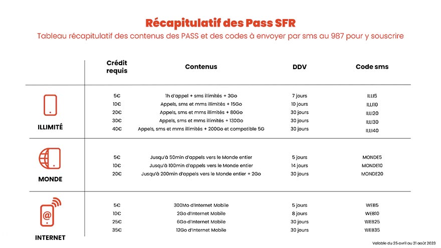 récapitulatif des PASS SFR